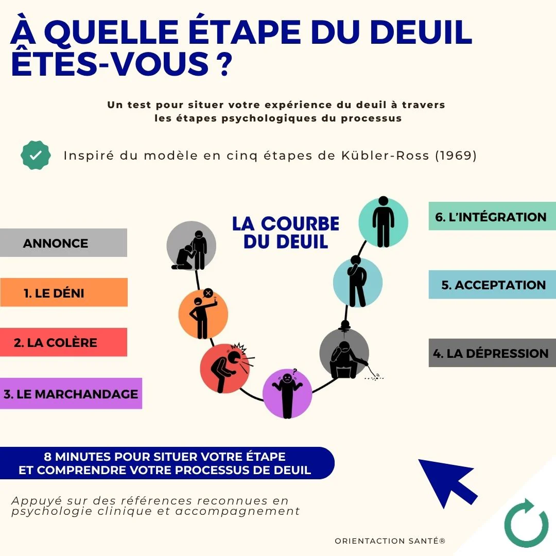 Les différentes étapes inhérentes au Processus de deuil