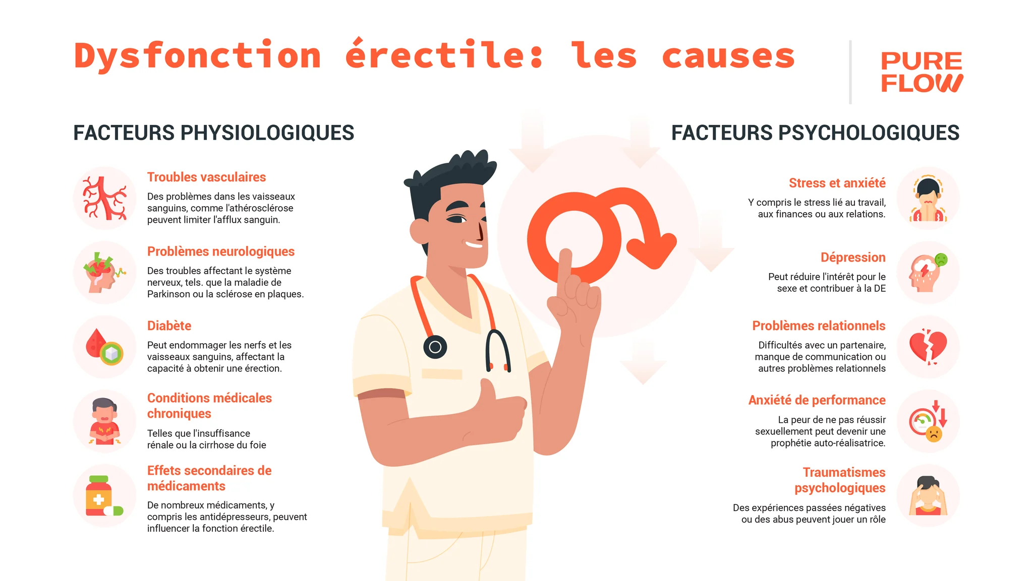 Les troubles de l’érection ou dysfonction érectile appelé à tord impuissance